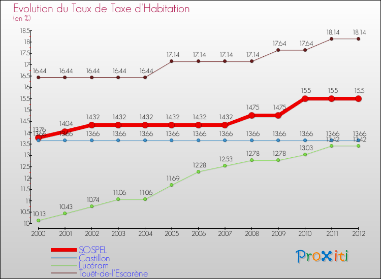 Evolution du taux de la taxe d'habitation pour SOSPEL et les communes proches Comparaison des taux de la taxe d'habitation pour SOSPEL et les communes voisines
