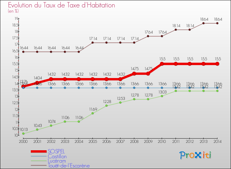 Evolution du taux de la taxe d'habitation pour SOSPEL et les communes proches de 2000 à 2014 Comparaison des taux de la taxe d'habitation pour SOSPEL et les communes voisines de 2000 à 2014