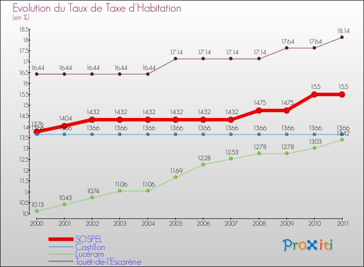 Evolution du taux de la taxe d'habitation pour SOSPEL et les communes proches Comparaison des taux de la taxe d'habitation pour SOSPEL et les communes voisines