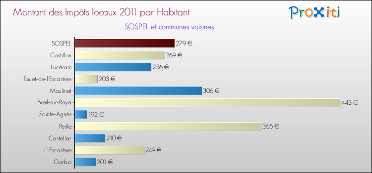 Montant des impôts locaux par Habitant pour SOSPEL et les communes proches Comparaison des impôts locaux par habitant pour SOSPEL et les communes voisines