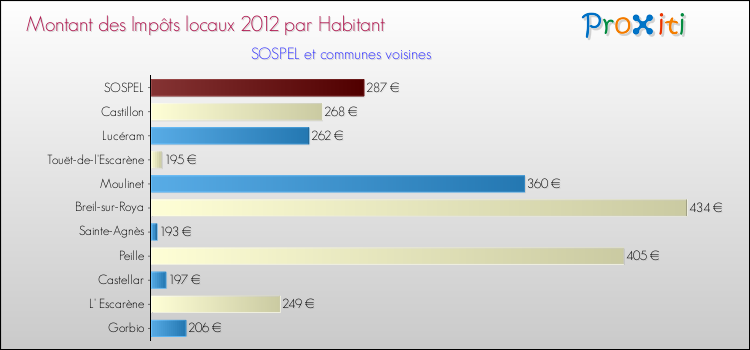 Montant des impôts locaux par Habitant pour SOSPEL et les communes proches Comparaison des impôts locaux par habitant pour SOSPEL et les communes voisines