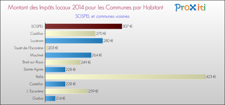 Montant des impôts locaux par Habitant pour SOSPEL et les communes proches en 2014 Comparaison des impôts locaux par habitant pour SOSPEL et les communes voisines en 2014