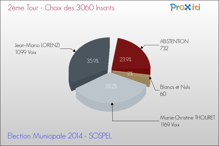 Résultats par rapport aux inscrits au 2ème Tour des Elections Municipales 2014 de la commune de SOSPEL Elections Municipales 2014 - Résultats par rapport aux inscrits au 2ème Tour pour la commune de SOSPEL