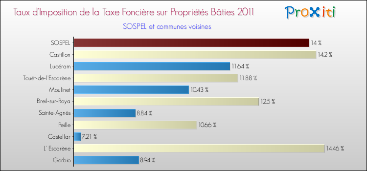 Taux d'imposition de la taxe foncière sur le bati 2011 pour SOSPEL et les communes proches Comparaison des taux d'imposition de la taxe foncière sur le bati 2011 pour SOSPEL et les communes voisines