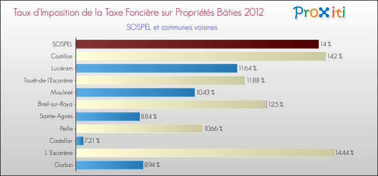 Taux d'imposition de la taxe foncière sur le bati 2012 pour SOSPEL et les communes proches Comparaison des taux d'imposition de la taxe foncière sur le bati 2012 pour SOSPEL et les communes voisines