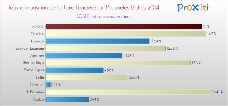 Taux d'imposition de la taxe foncière sur le bati 2014 pour SOSPEL et les communes proches Comparaison des taux d'imposition de la taxe foncière sur le bati 2014 pour SOSPEL et les communes voisines