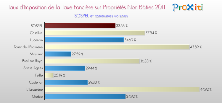Taux d'imposition de la taxe foncière sur les immeubles et terrains non batis 2011 pour SOSPEL et les communes proches Comparaison des taux d'imposition de la taxe foncière sur les immeubles et terrains non batis 2011 pour SOSPEL et les communes voisines