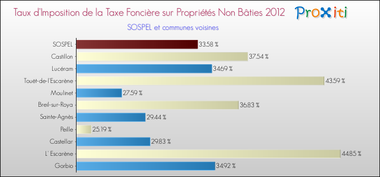 Taux d'imposition de la taxe foncière sur les immeubles et terrains non batis 2012 pour SOSPEL et les communes proches Comparaison des taux d'imposition de la taxe foncière sur les immeubles et terrains non batis 2012 pour SOSPEL et les communes voisines