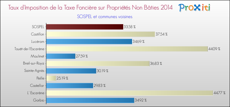 Taux d'imposition de la taxe foncière sur les immeubles et terrains non batis 2014 pour SOSPEL et les communes proches Comparaison des taux d'imposition de la taxe foncière sur les immeubles et terrains non batis 2014 pour SOSPEL et les communes voisines