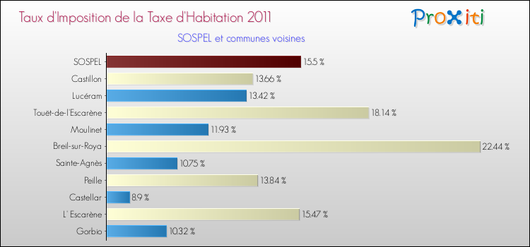 Taux d'imposition de la taxe d'habitation 2011 pour SOSPEL et les communes proches Comparaison des taux d'imposition de la taxe d'habitation 2011 pour SOSPEL et les communes voisines
