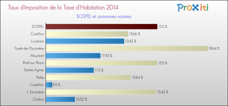 Taux d'imposition de la taxe d'habitation 2014 pour SOSPEL et les communes proches Comparaison des taux d'imposition de la taxe d'habitation 2014 pour SOSPEL et les communes voisines