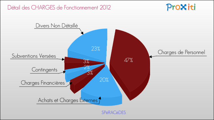 Décomposition des Charges de Fonctionnement 2012 de la commune de SPéRACèDES Charges de Fonctionnement 2012 pour la commune de SPéRACèDES