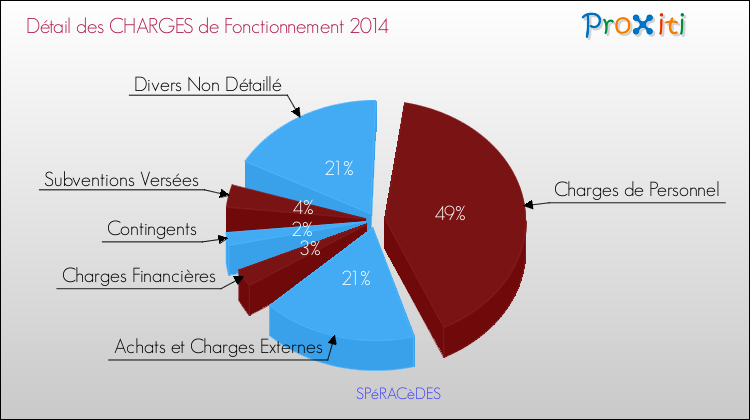 Décomposition des Charges de Fonctionnement 2014 de la commune de SPéRACèDES Charges de Fonctionnement 2014 pour la commune de SPéRACèDES