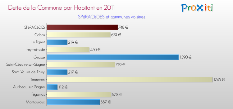 Dette par habitant de la commune en 2011 pour SPéRACèDES et les communes proches Comparaison de la dette par habitant de la commune en 2011 pour SPéRACèDES et les communes voisines