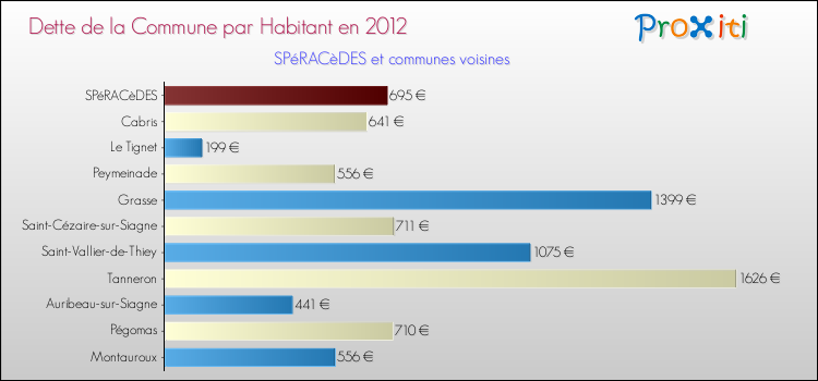 Dette par habitant de la commune en 2012 pour SPéRACèDES et les communes proches Comparaison de la dette par habitant de la commune en 2012 pour SPéRACèDES et les communes voisines