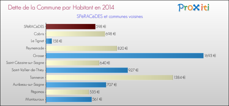 Dette par habitant de la commune en 2014 pour SPéRACèDES et les communes proches Comparaison de la dette par habitant de la commune en 2014 pour SPéRACèDES et les communes voisines