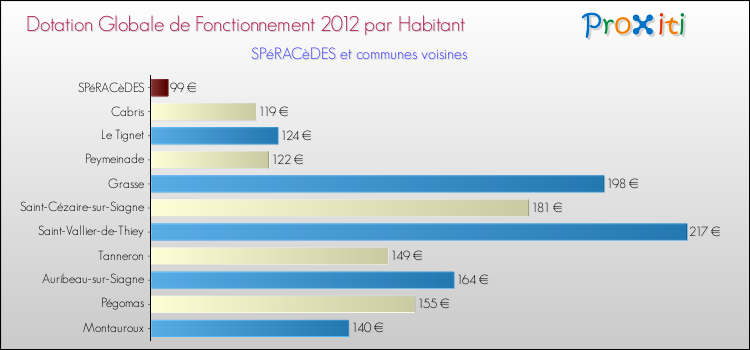 Montant des dotations globales de fonctionnement DGF par Habitant pour SPéRACèDES et les communes proches Comparaison des des dotations globales de fonctionnement DGF par habitant pour SPéRACèDES et les communes voisines