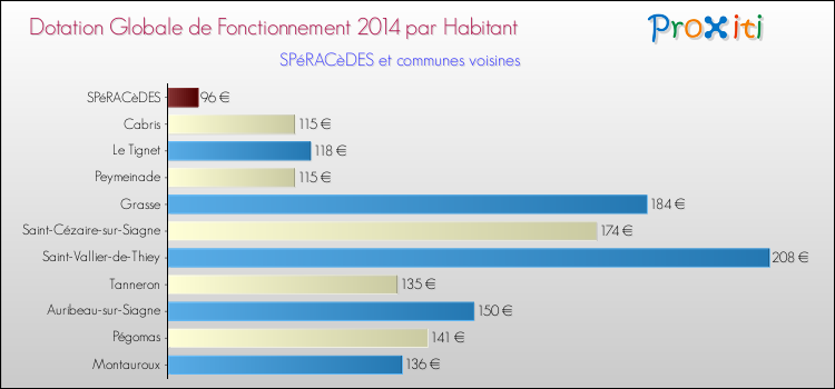 Montant des dotations globales de fonctionnement DGF par Habitant pour SPéRACèDES et les communes proches en 2014. Comparaison des des dotations globales de fonctionnement DGF par habitant pour SPéRACèDES et les communes voisines en 2014.
