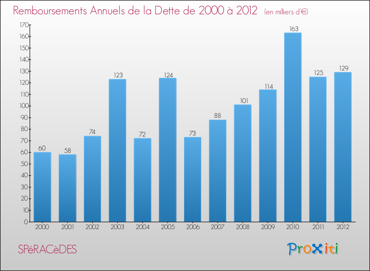 Evolution de l'annuité de la dette pour la commune de SPéRACèDES de 2000 à 2012 Annuités de la dette pour SPéRACèDES de 2000 à 2012