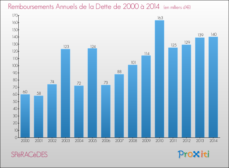 Evolution de l'annuité de la dette pour la commune de SPéRACèDES de 2000 à 2014 Annuités de la dette pour SPéRACèDES de 2000 à 2014