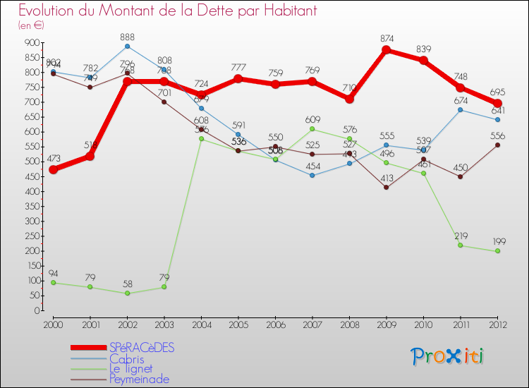 Evolution de la dette par habitant pour la commune de SPéRACèDES et les communes proches de 2000 à 2012 Comparaison de la dette par habitant pour SPéRACèDES et les communes voisines de 2000 à 2012