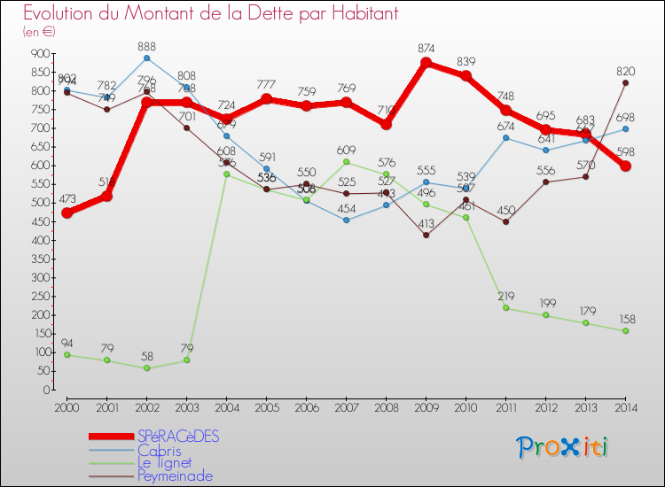 Evolution de la dette par habitant pour la commune de SPéRACèDES et les communes proches de 2000 à 2014 Comparaison de la dette par habitant pour SPéRACèDES et les communes voisines de 2000 à 2014