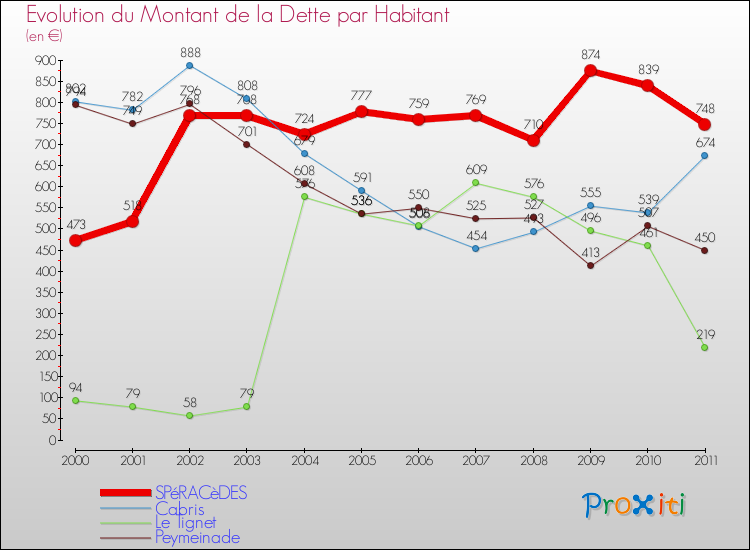 Evolution de la dette par habitant pour la commune de SPéRACèDES et les communes proches Comparaison de la dette par habitant pour SPéRACèDES et les communes voisines