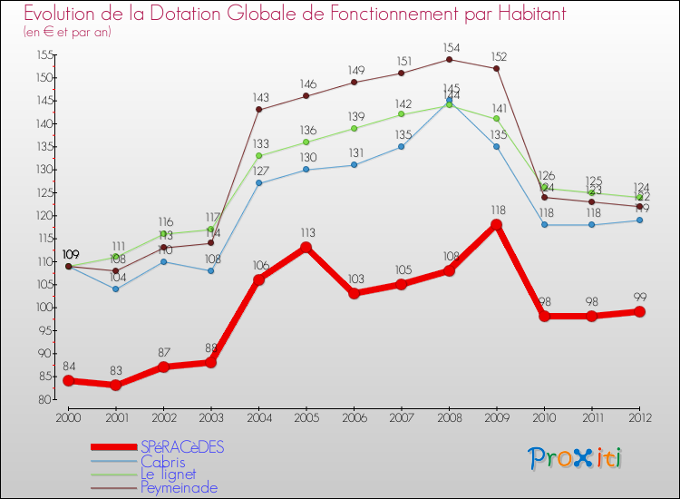 Evolution et montant de la dotation globale de fonctionnement par Habitant pour SPéRACèDES et les communes proches Comparaison des dotations globales de fonctionnement par habitant pour SPéRACèDES et les communes voisines