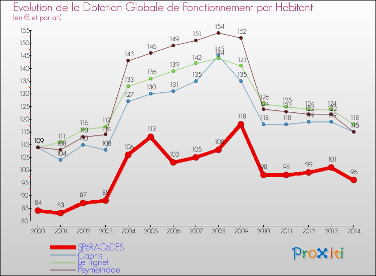 Evolution et montant de la dotation globale de fonctionnement par Habitant pour SPéRACèDES et les communes proches de 2000 à 2014. Comparaison des dotations globales de fonctionnement par habitant pour SPéRACèDES et les communes voisines de 2000 à 2014.
