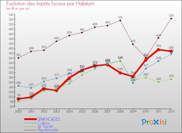 Evolution et montant des impôts locaux par Habitant pour SPéRACèDES et les communes proches Comparaison des impôts locaux par habitant pour SPéRACèDES et les communes voisines