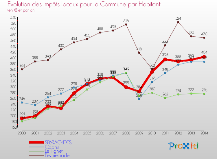 Evolution et montant des impôts locaux par Habitant pour SPéRACèDES et les communes proches de 2000 à 2014 Comparaison des impôts locaux par habitant pour SPéRACèDES et les communes voisines de 2000 à 2014