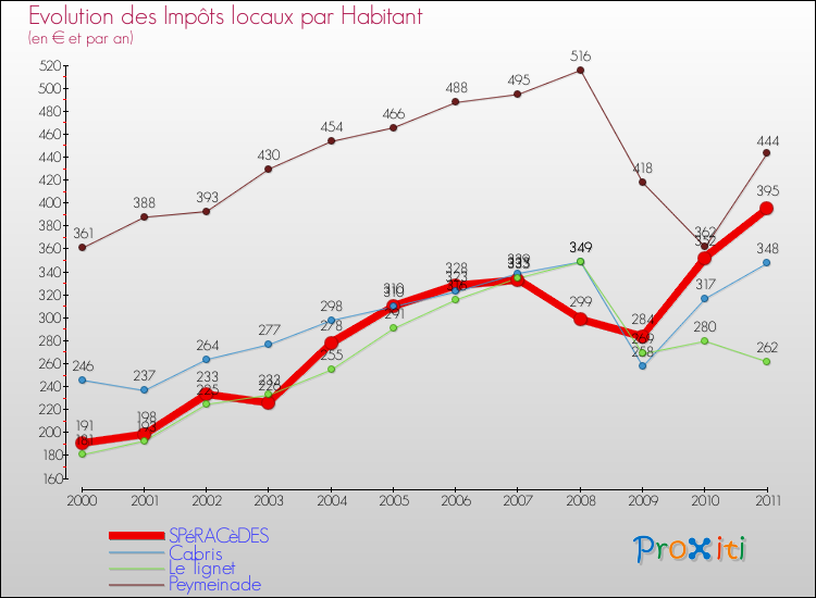 Evolution et montant des impôts locaux par Habitant pour SPéRACèDES et les communes proches Comparaison des impôts locaux par habitant pour SPéRACèDES et les communes voisines