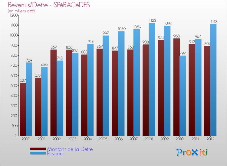 Evolution comparée de la dette et des revenus pour la commune de SPéRACèDES de 2000 à 2012 Comparaison de la dette et des revenus pour SPéRACèDES de 2000 à 2012