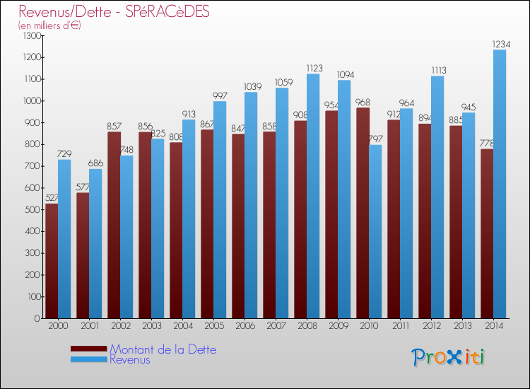 Evolution comparée de la dette et des revenus pour la commune de SPéRACèDES de 2000 à 2014 Comparaison de la dette et des revenus pour SPéRACèDES de 2000 à 2014