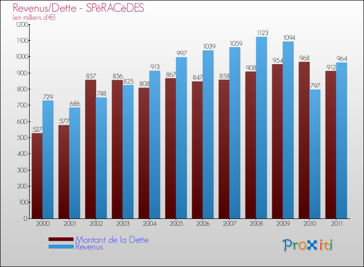 Evolution comparée de la dette et des revenus pour la commune de SPéRACèDES de 2000 à 2011 Comparaison de la dette et des revenus pour SPéRACèDES de 2000 à 2011