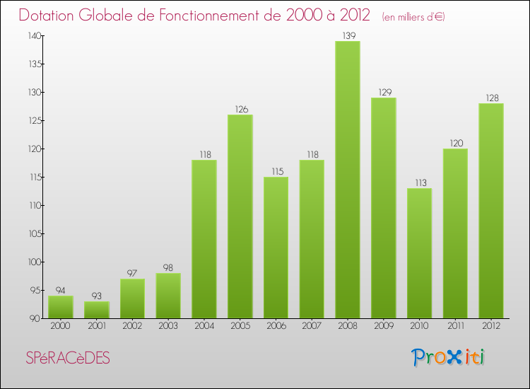 Evolution du montant de la Dotation Globale de Fonctionnement pour la commune de SPéRACèDES de 2000 à 2012 Evolution du montant de la Dotation Globale de Fonctionnement pour SPéRACèDES de 2000 à 2012