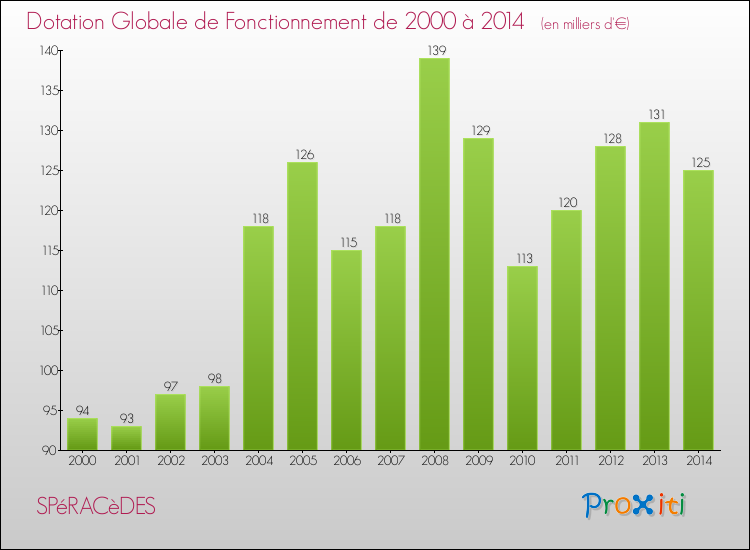 Evolution du montant de la Dotation Globale de Fonctionnement pour la commune de SPéRACèDES de 2000 à 2014 Evolution du montant de la Dotation Globale de Fonctionnement pour SPéRACèDES de 2000 à 2014