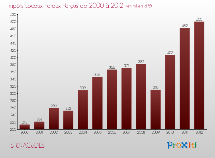 Evolution des Impôts Locaux pour la commune de SPéRACèDES de 2000 à 2012 Evolution des Impôts Locaux pour SPéRACèDES de 2000 à 2012
