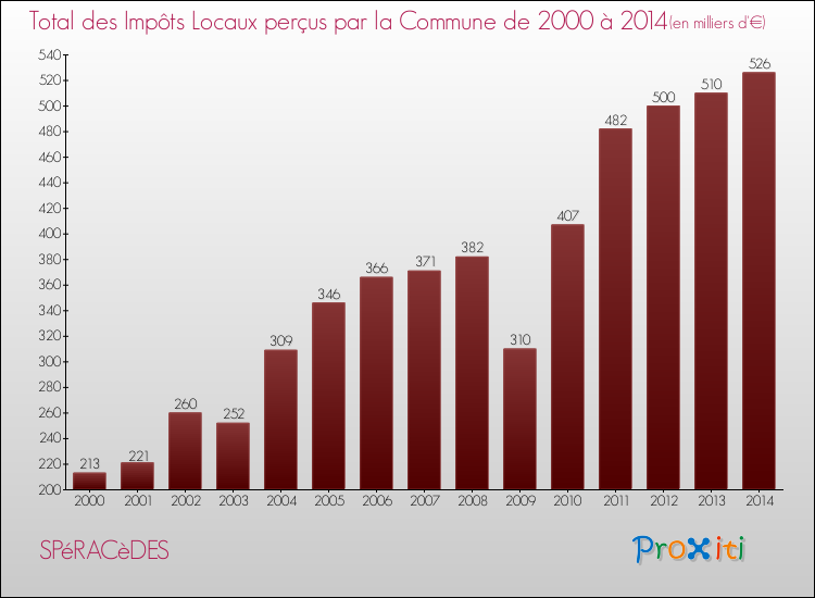 Evolution des Impôts Locaux pour la commune de SPéRACèDES de 2000 à 2014 Evolution des Impôts Locaux pour SPéRACèDES de 2000 à 2014