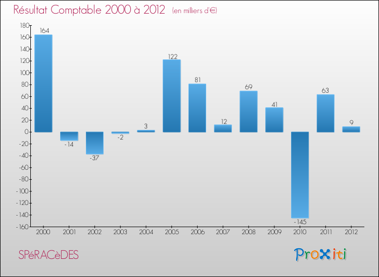 Evolution du résultat comptable pour la commune de SPéRACèDES de 2000 à 2012 Evolution du résultat comptable pour SPéRACèDES de 2000 à 2012