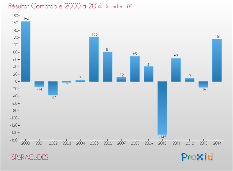 Evolution du résultat comptable pour la commune de SPéRACèDES de 2000 à 2014 Evolution du résultat comptable pour SPéRACèDES de 2000 à 2014