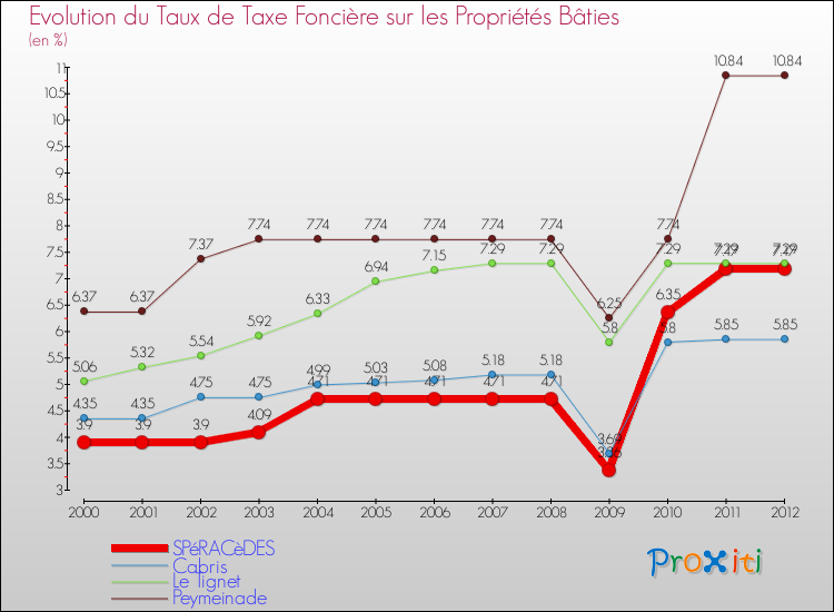 Evolution du taux de la taxe foncière sur le bati pour SPéRACèDES et les communes proches de 2000 à 2012 Comparaison des taux de taxe foncière sur le bati pour SPéRACèDES et les communes voisines de 2000 à 2012