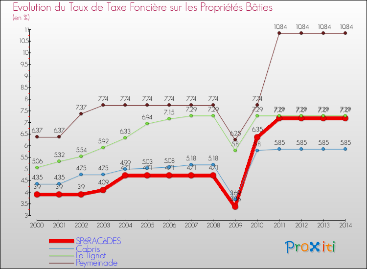 Evolution du taux de la taxe foncière sur le bati pour SPéRACèDES et les communes proches de 2000 à 2014 Comparaison des taux de taxe foncière sur le bati pour SPéRACèDES et les communes voisines de 2000 à 2014
