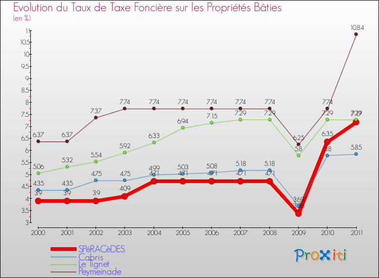 Evolution du taux de la taxe foncière sur le bati pour SPéRACèDES et les communes proches Comparaison des taux de taxe foncière sur le bati pour SPéRACèDES et les communes voisines