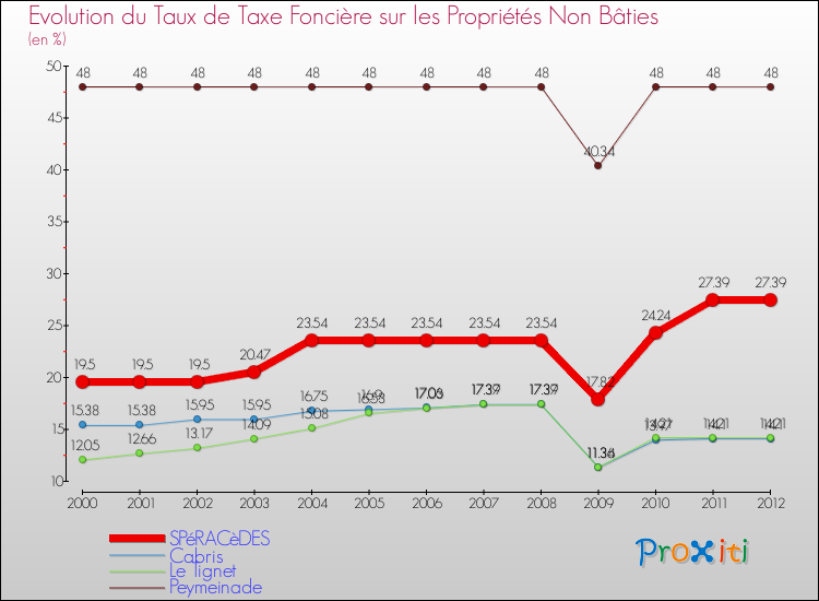 Evolution du taux de la taxe foncière sur les immeubles et terrains non batis pour SPéRACèDES et les communes proches de 2000 à 2012 Comparaison des taux de la taxe foncière sur les immeubles et terrains non batis pour SPéRACèDES et les communes voisines de 2000 à 2012