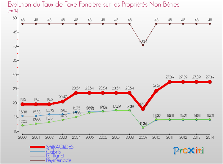 Evolution du taux de la taxe foncière sur les immeubles et terrains non batis pour SPéRACèDES et les communes proches de 2000 à 2014 Comparaison des taux de la taxe foncière sur les immeubles et terrains non batis pour SPéRACèDES et les communes voisines de 2000 à 2014