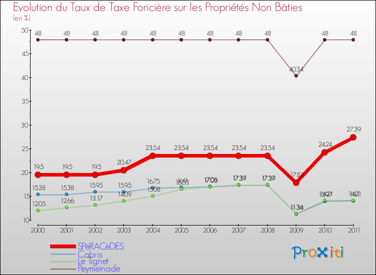 Evolution du taux de la taxe foncière sur les immeubles et terrains non batis pour SPéRACèDES et les communes proches Comparaison des taux de la taxe foncière sur les immeubles et terrains non batis pour SPéRACèDES et les communes voisines