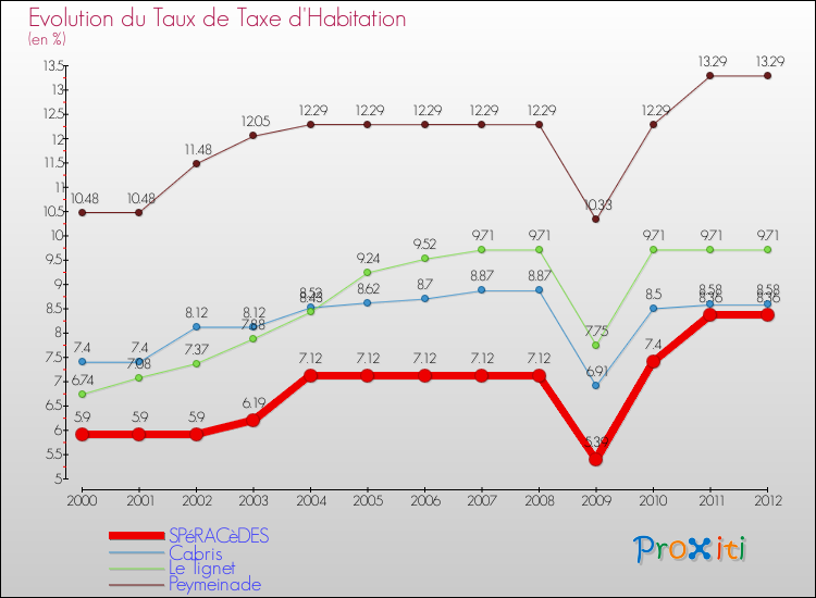 Evolution du taux de la taxe d'habitation pour SPéRACèDES et les communes proches Comparaison des taux de la taxe d'habitation pour SPéRACèDES et les communes voisines
