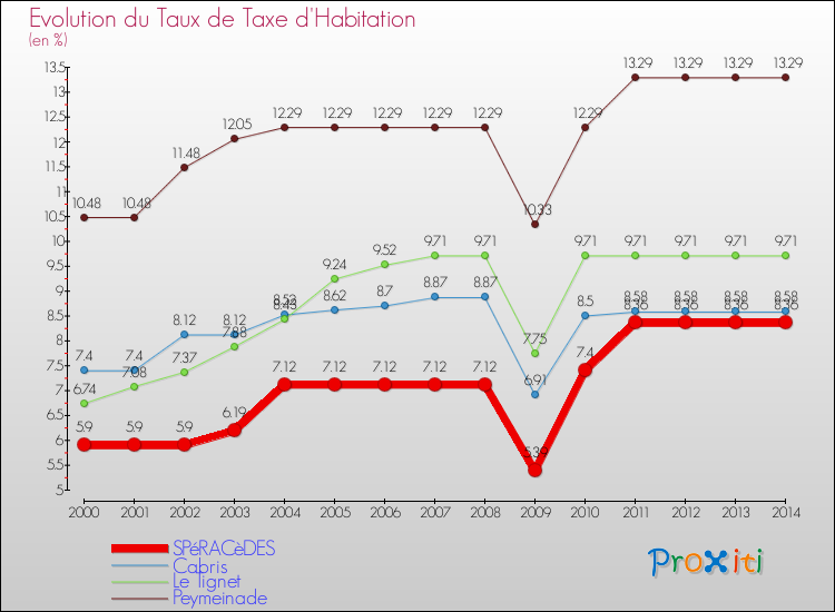 Evolution du taux de la taxe d'habitation pour SPéRACèDES et les communes proches de 2000 à 2014 Comparaison des taux de la taxe d'habitation pour SPéRACèDES et les communes voisines de 2000 à 2014