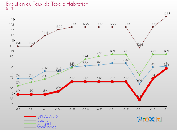 Evolution du taux de la taxe d'habitation pour SPéRACèDES et les communes proches Comparaison des taux de la taxe d'habitation pour SPéRACèDES et les communes voisines